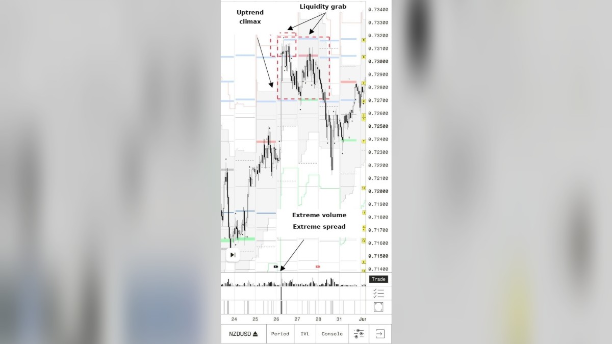 Anatomy of a Climax Move: NZDUSD, May 2021