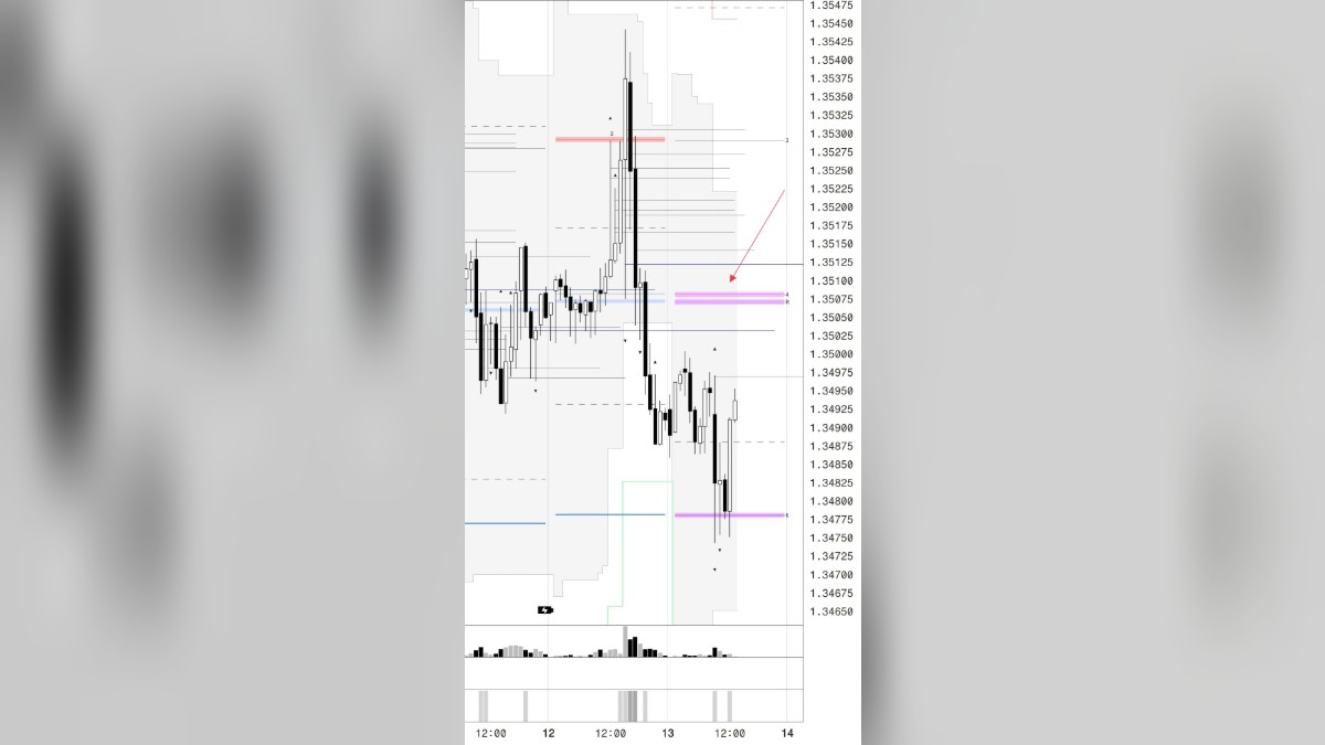 A Reaction Without a Touch: What the GBPUSD CFD Chart Didn't Show