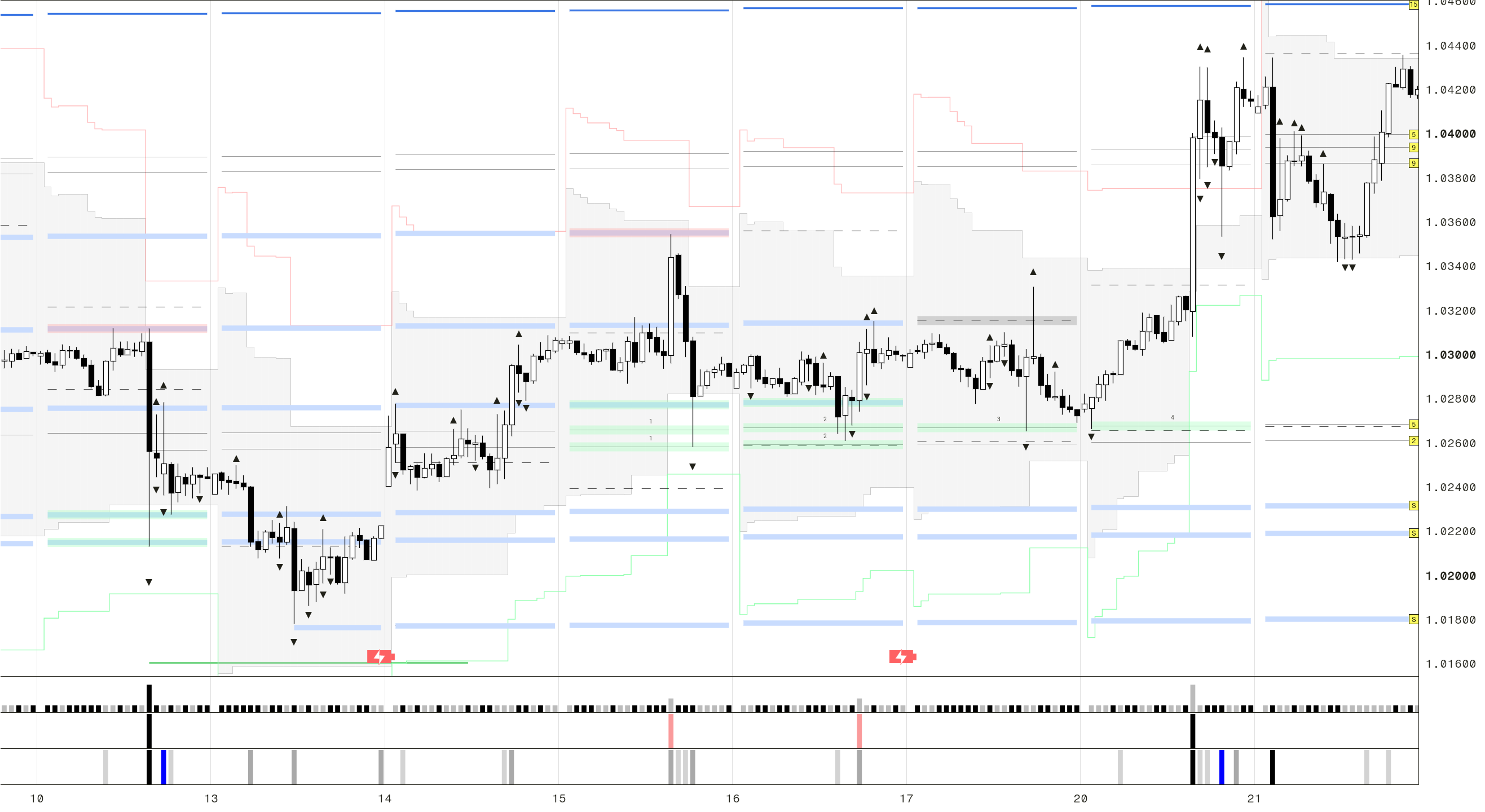 The same chart with CME volume and levels