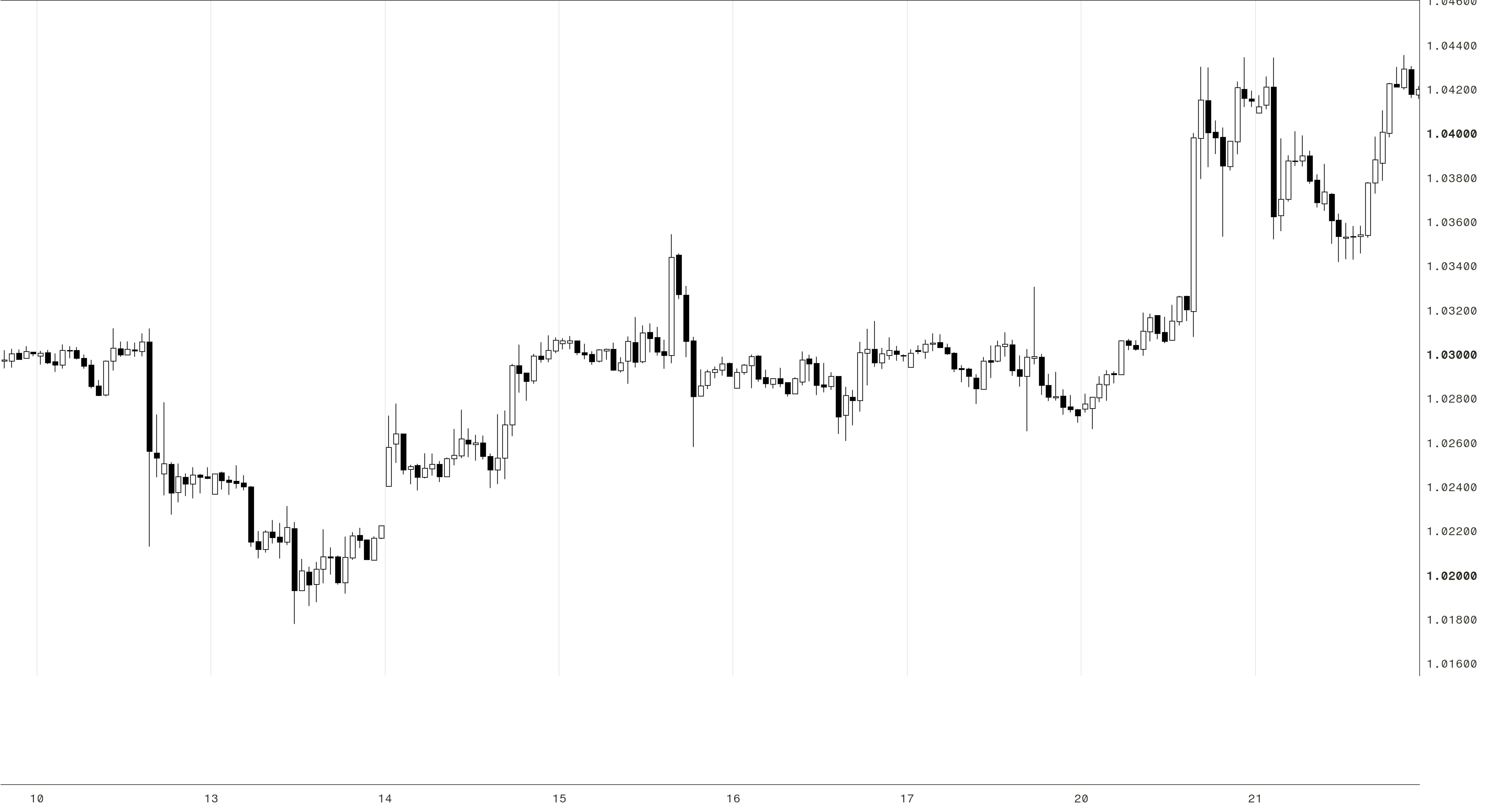EUR/USD chart, candles only
